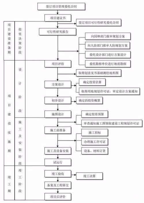 工程項目全過程流程24圖 值得收藏的工程管理服務干貨