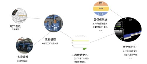 BIM驅(qū)動的數(shù)字化交付與數(shù)字化工廠技術(shù)應(yīng)用 軟硬件科技開發(fā)新前沿